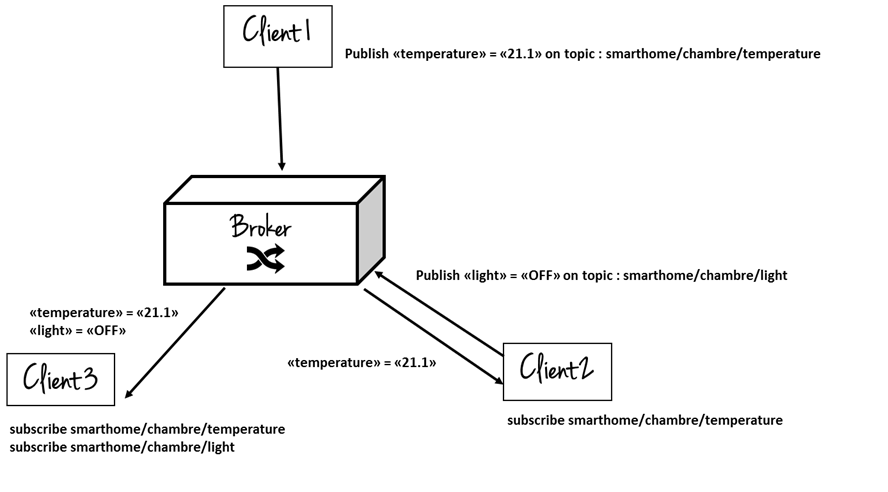 http://www.frugalprototype.com/wp-content/uploads/2015/12/mqttschema.png